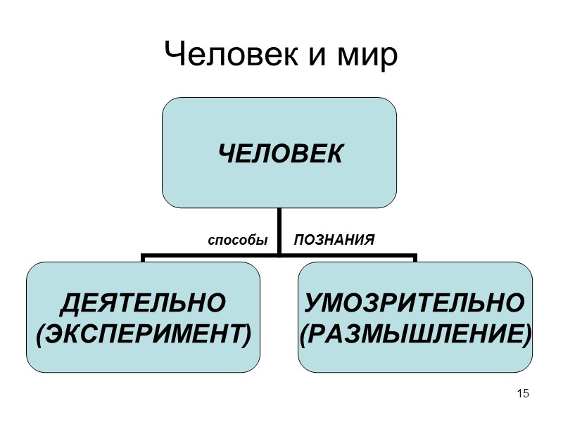 15 Человек и мир способы      ПОЗНАНИЯ
